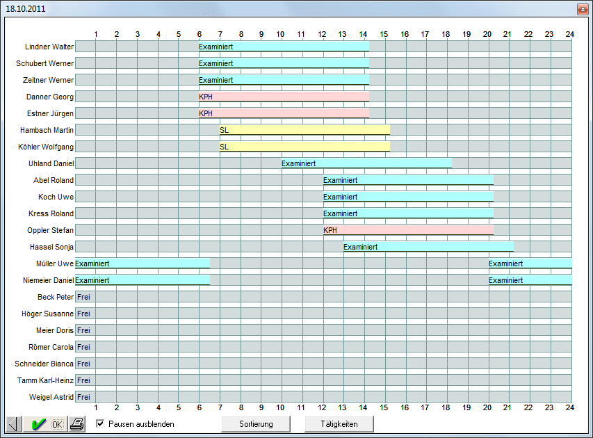 Tagesgrafik mit Qualifikationen